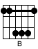 аккорд B (си-бемоль-мажор) на гитаре